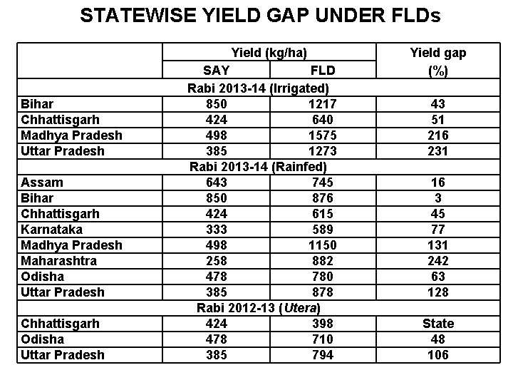 STATEWISE YIELD GAP UNDER FLDs Yield (kg/ha) Bihar Chhattisgarh Madhya Pradesh Uttar Pradesh Assam