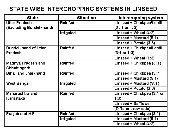  STATE WISE INTERCROPPING SYSTEMS IN LINSEED State Uttar Pradesh (Excluding Bundelkhand) Situation Rainfed