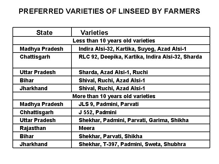 PREFERRED VARIETIES OF LINSEED BY FARMERS State Madhya Pradesh Chattisgarh Uttar Pradesh Bihar Jharkhand