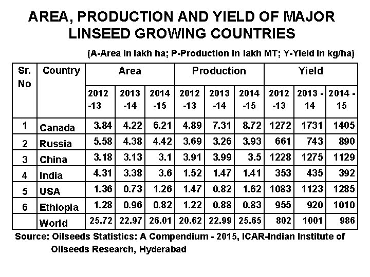 AREA, PRODUCTION AND YIELD OF MAJOR LINSEED GROWING COUNTRIES (A-Area in lakh ha; P-Production