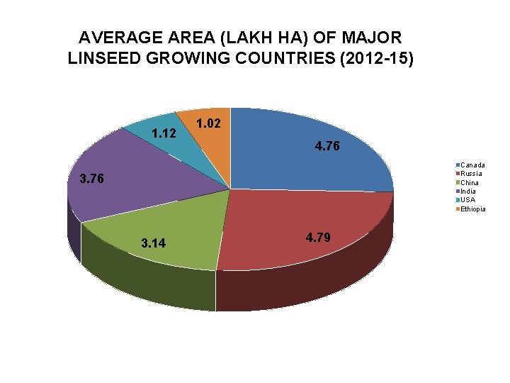 AVERAGE AREA (LAKH HA) OF MAJOR LINSEED GROWING COUNTRIES (2012 -15) 1. 12 1.