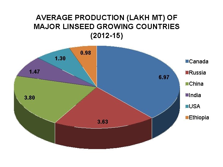 AVERAGE PRODUCTION (LAKH MT) OF MAJOR LINSEED GROWING COUNTRIES (2012 -15) 1. 30 0.