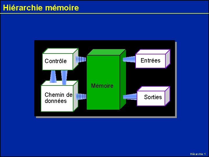 Hiérarchie mémoire Entrées Contrôle Mémoire Chemin de données Sorties Hiérarchie 1 