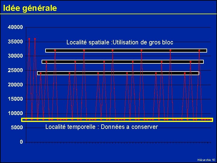 Idée générale Localité spatiale : Utilisation de gros bloc Localité temporelle : Données a