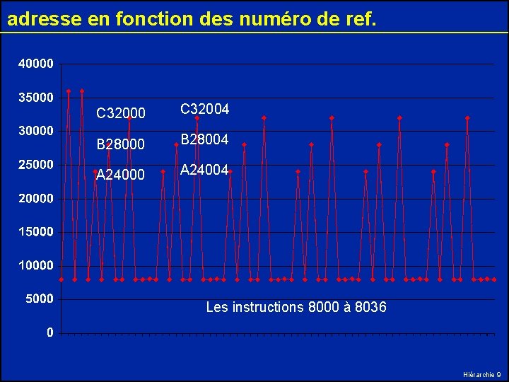 adresse en fonction des numéro de ref. C 32000 C 32004 B 28000 B