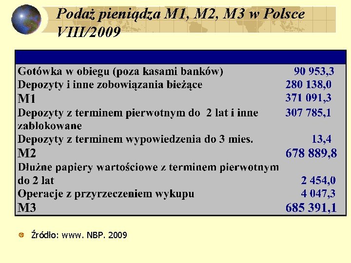 Podaż pieniądza M 1, M 2, M 3 w Polsce VIII/2009 Źródło: www. NBP.