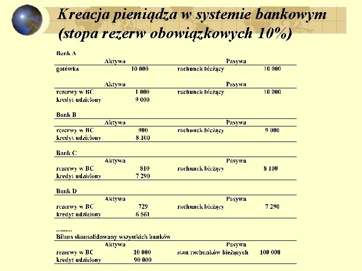 Kreacja pieniądza w systemie bankowym (stopa rezerw obowiązkowych 10%) 