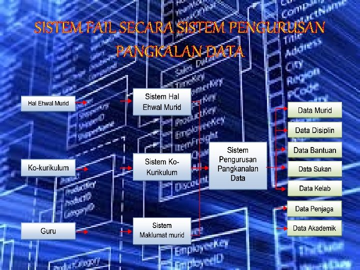 SISTEM FAIL SECARA SISTEM PENGURUSAN PANGKALAN DATA 