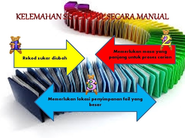 KELEMAHAN SISTEM FAIL SECARA MANUAL Rekod sukar diubah Memerlukan masa yang panjang untuk proses