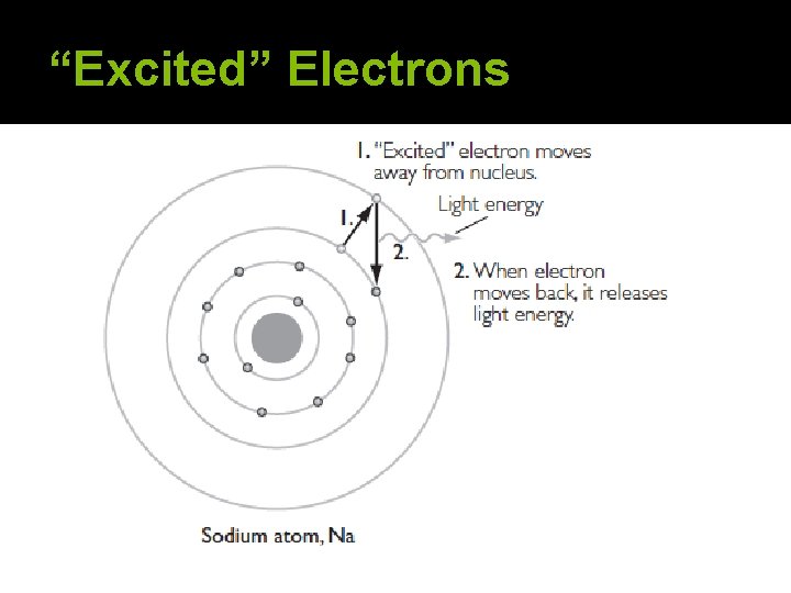 “Excited” Electrons “Excited” Electrons