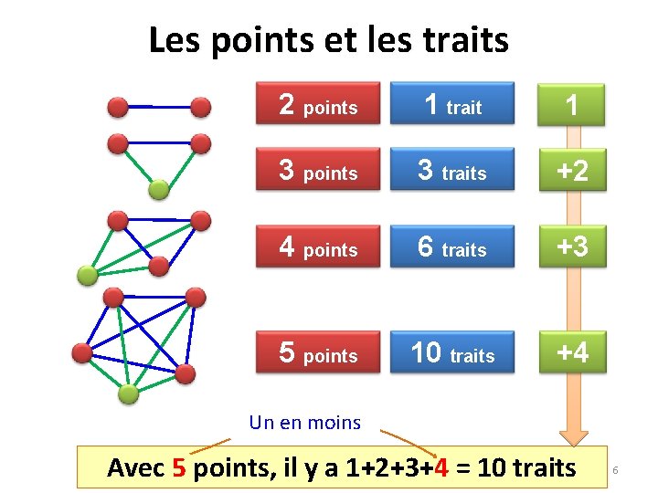 Les points et les traits 2 points 1 trait 1 3 points 3 traits