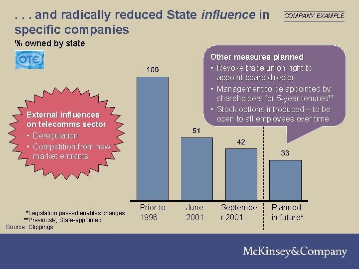 . . . and radically reduced State influence in specific companies COMPANY EXAMPLE %