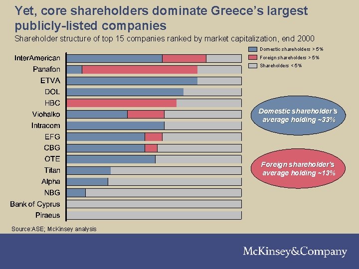 Yet, core shareholders dominate Greece’s largest publicly-listed companies Shareholder structure of top 15 companies