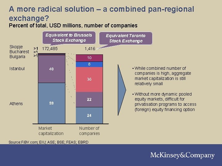 A more radical solution – a combined pan-regional exchange? Percent of total, USD millions,
