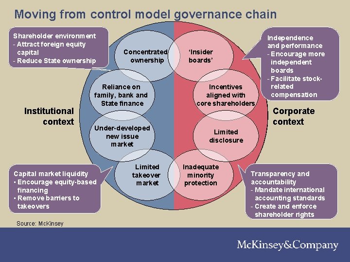 Moving from control model governance chain Shareholder environment - Attract foreign equity capital -