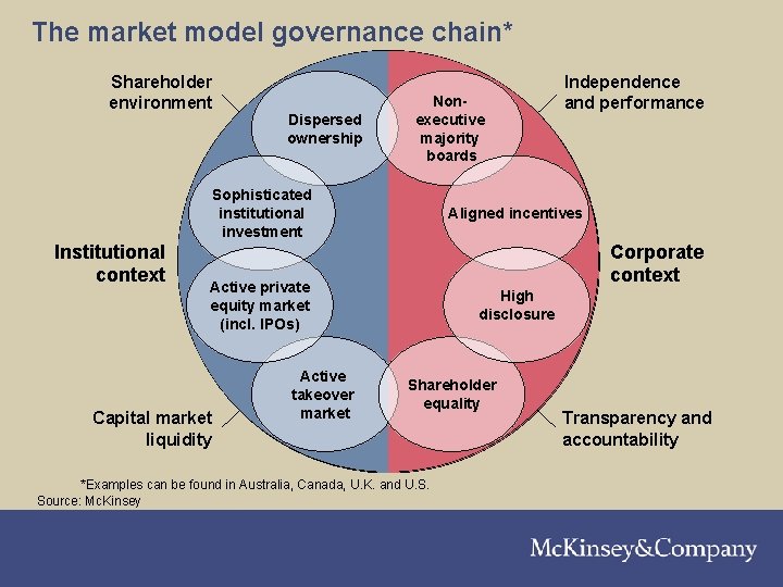 The market model governance chain* Shareholder environment Dispersed ownership Nonexecutive majority boards Sophisticated institutional