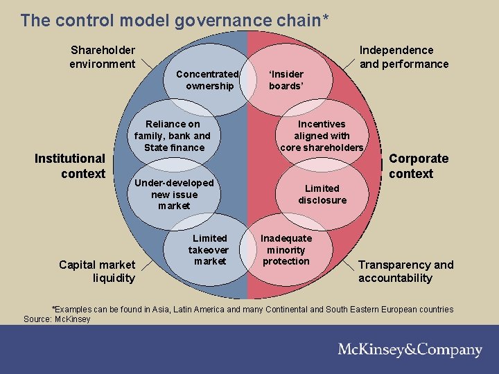 The control model governance chain* Shareholder environment Institutional context Concentrated ownership Reliance on family,