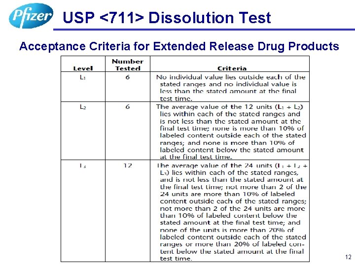 USP <711> Dissolution Test Acceptance Criteria for Extended Release Drug Products 12 12 