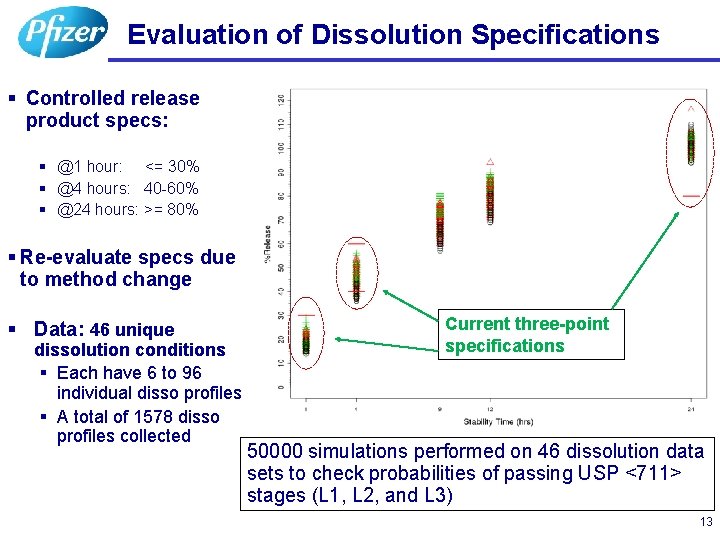 Evaluation of Dissolution Specifications § Controlled release product specs: § @1 hour: <= 30%