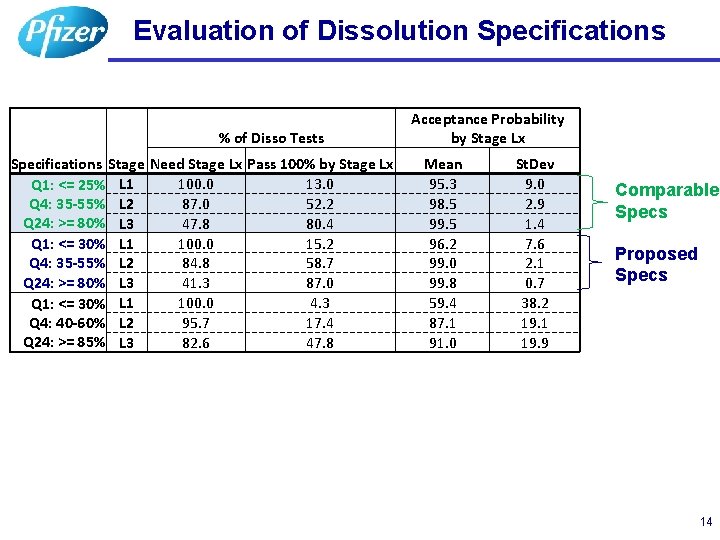 Evaluation of Dissolution Specifications % of Disso Tests Acceptance Probability by Stage Lx Specifications