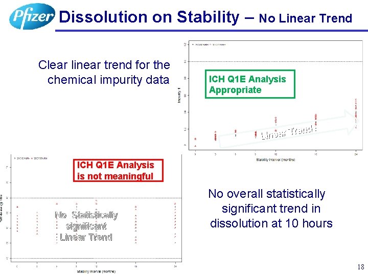 Dissolution on Stability – No Linear Trend Clear linear trend for the chemical impurity