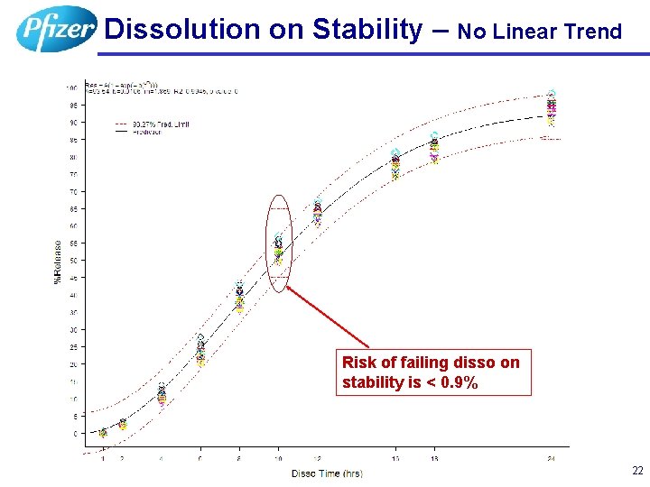Dissolution on Stability – No Linear Trend Risk of failing disso on stability is