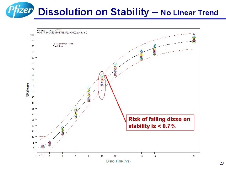 Dissolution on Stability – No Linear Trend Risk of failing disso on stability is
