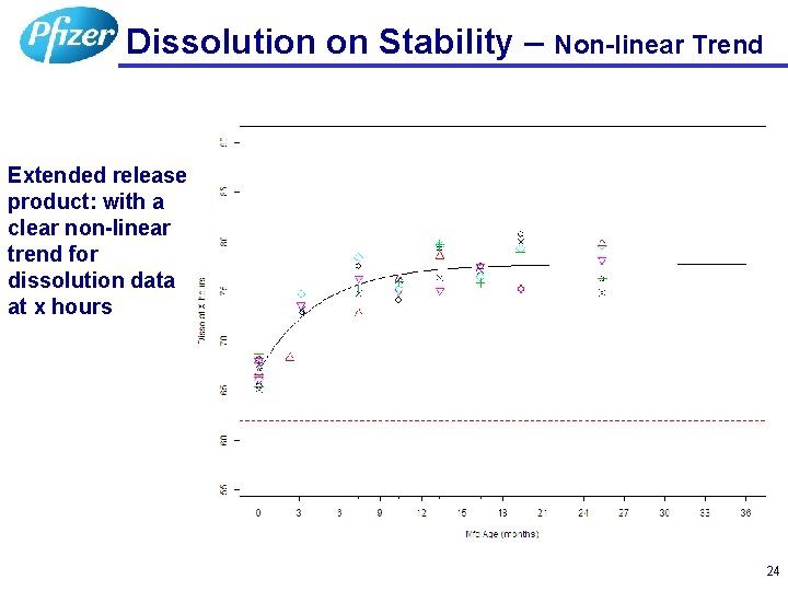 Dissolution on Stability – Non-linear Trend Extended release product: with a clear non-linear trend