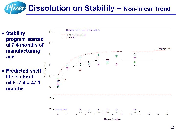 Dissolution on Stability – Non-linear Trend § Stability program started at 7. 4 months
