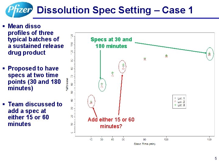 Dissolution Spec Setting – Case 1 § Mean disso profiles of three typical batches