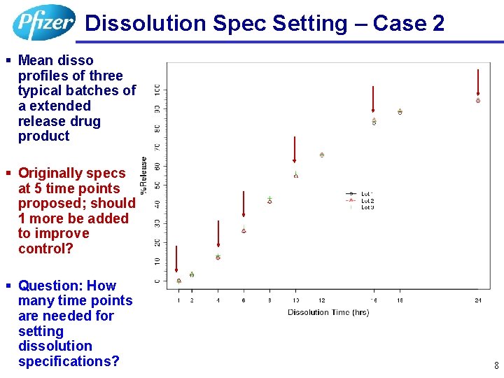 Dissolution Spec Setting – Case 2 § Mean disso profiles of three typical batches