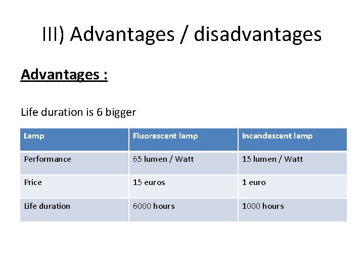 III) Advantages / disadvantages Advantages : Life duration is 6 bigger Lamp Fluorescent lamp