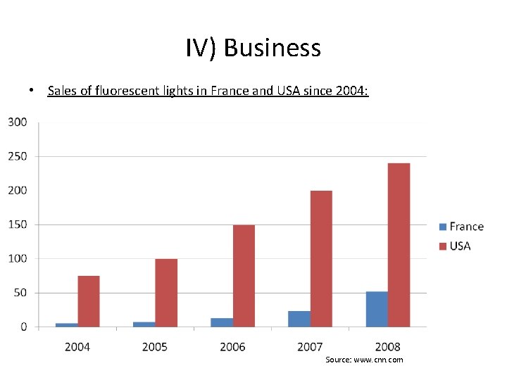 IV) Business • Sales of fluorescent lights in France and USA since 2004: Source: