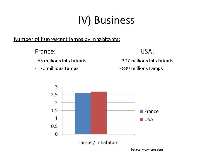 IV) Business Number of fluorescent lamps by inhabitants: France: - 65 millions Inhabitants -