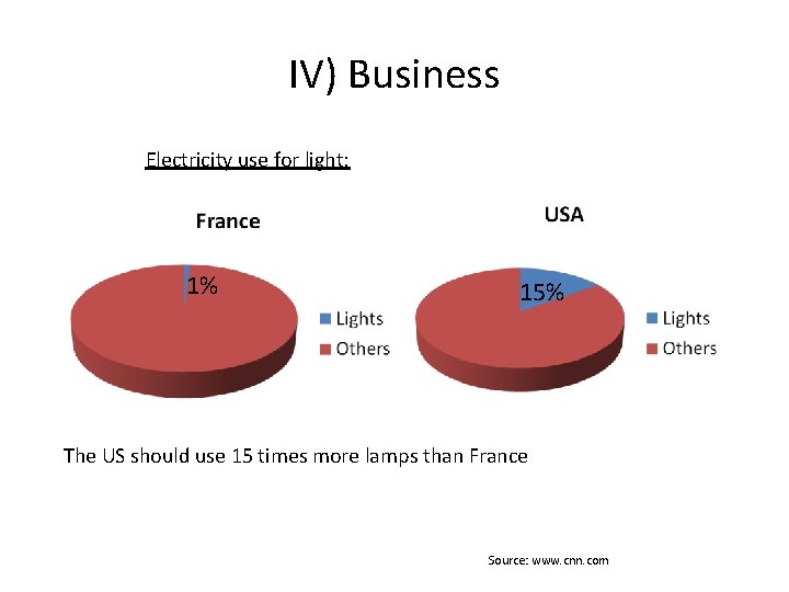 IV) Business Electricity use for light: 1% 15% The US should use 15 times