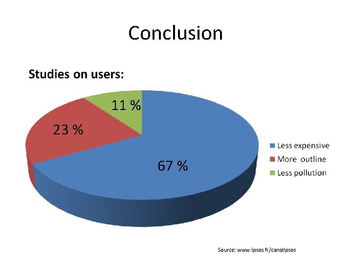 Conclusion 11 % 23 % 67 % Source: www. ipsos. fr/canal. Ipsos 