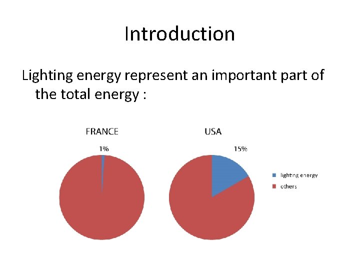 Introduction Lighting energy represent an important part of the total energy : 