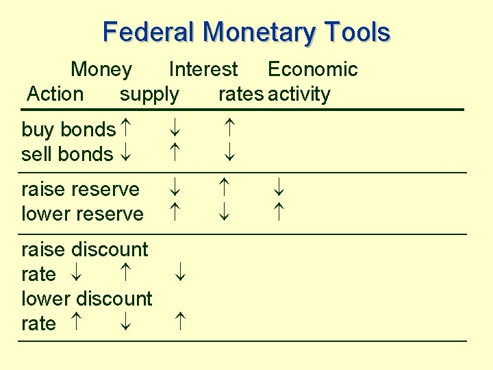 Federal Monetary Tools Money Interest Economic Action supply rates activity buy bonds sell bonds