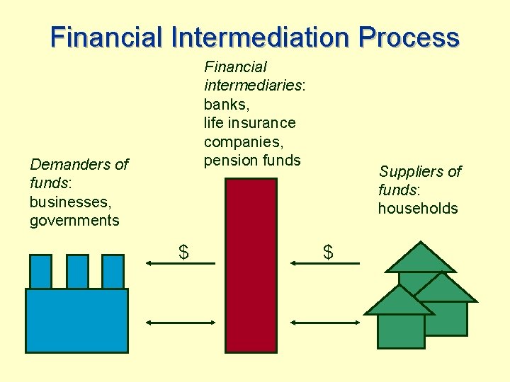 Financial Intermediation Process Financial intermediaries: banks, life insurance companies, pension funds Demanders of funds: