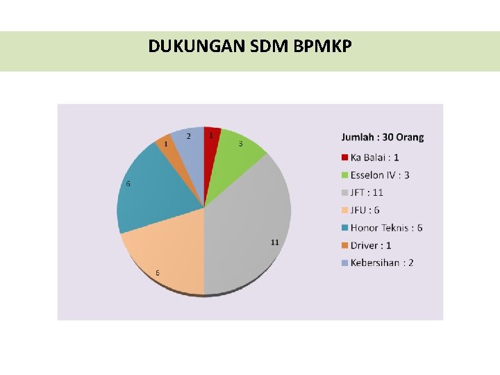 DUKUNGAN SDM BPMKP 
