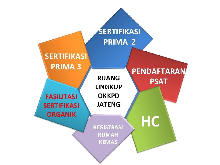 SERTIFIKASI PRIMA 3 FASILITASI SERTIFIKASI ORGANIK SERTIFIKASI PRIMA 2 SERTIFIKASI PRIMA 3 & 2