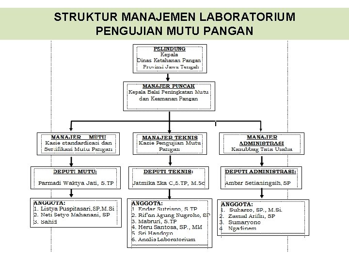 STRUKTUR MANAJEMEN LABORATORIUM PENGUJIAN MUTU PANGAN 