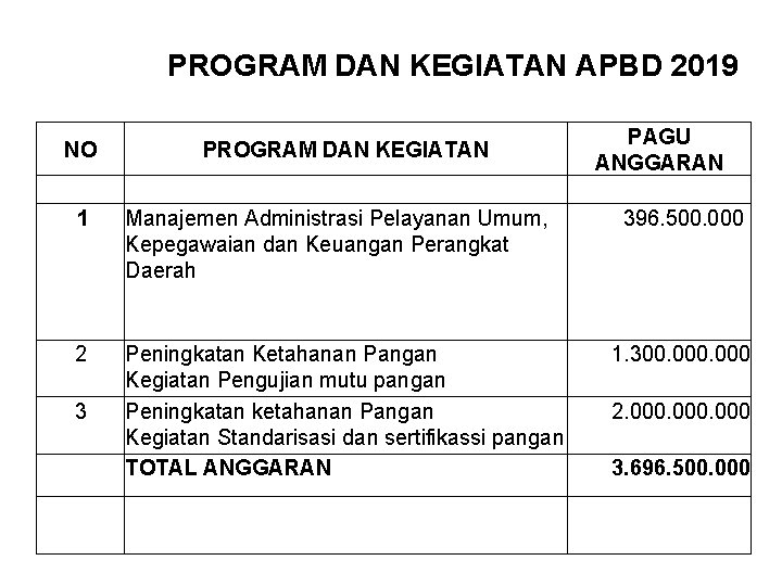 PROGRAM DAN KEGIATAN APBD 2019 NO 1 PROGRAM DAN KEGIATAN Manajemen Administrasi Pelayanan Umum,