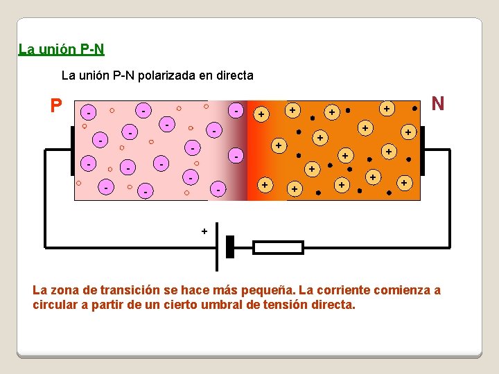 La unión P-N polarizada en directa P - - - - + + +