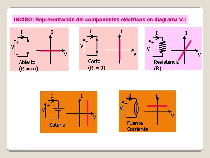 INCISO: Representación del componentes eléctricos en diagrama V-I I V I I + V