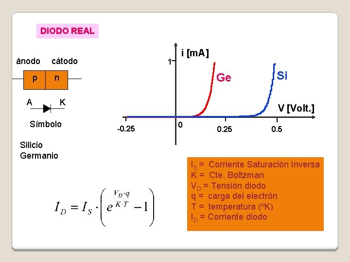 DIODO REAL ánodo p cátodo 1 i [m. A] Ge n A K Símbolo
