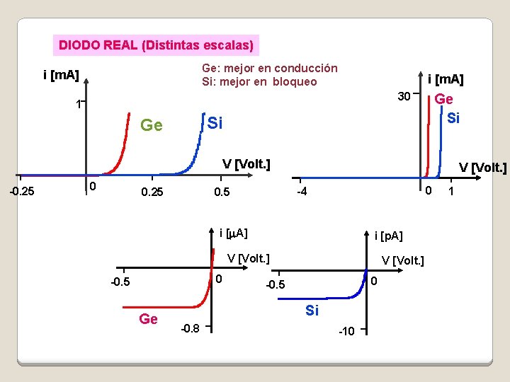 DIODO REAL (Distintas escalas) Ge: mejor en conducción Si: mejor en bloqueo i [m.