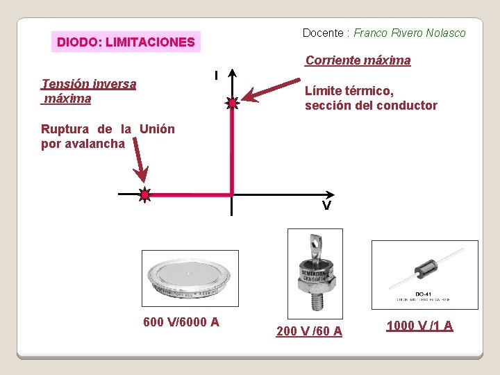 Docente : Franco Rivero Nolasco DIODO: LIMITACIONES Corriente máxima I Tensión inversa máxima Límite