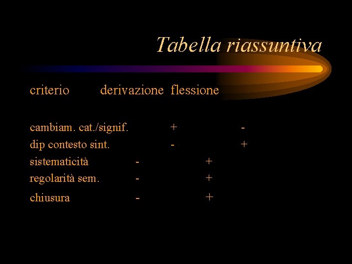 Tabella riassuntiva criterio derivazione flessione cambiam. cat. /signif. dip contesto sint. sistematicità regolarità sem.