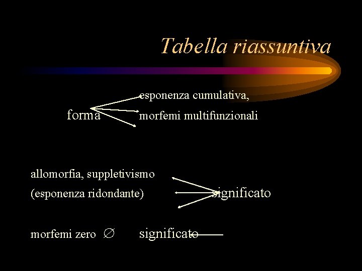Tabella riassuntiva esponenza cumulativa, forma morfemi multifunzionali allomorfia, suppletivismo (esponenza ridondante) morfemi zero significato